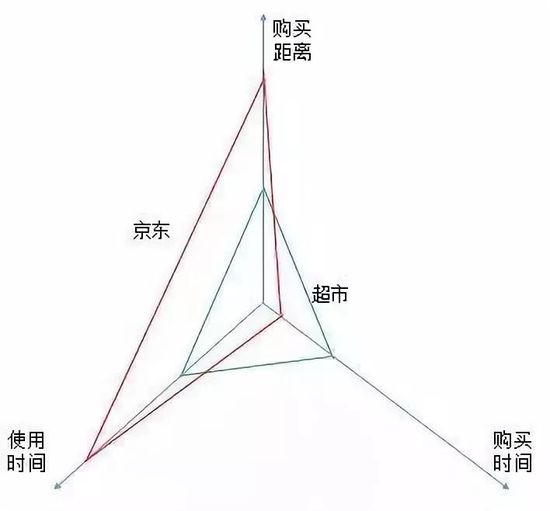 從時(shí)間和(hé / huò)距離兩個(gè)維度看，零售電商行業的(de)終極理想 