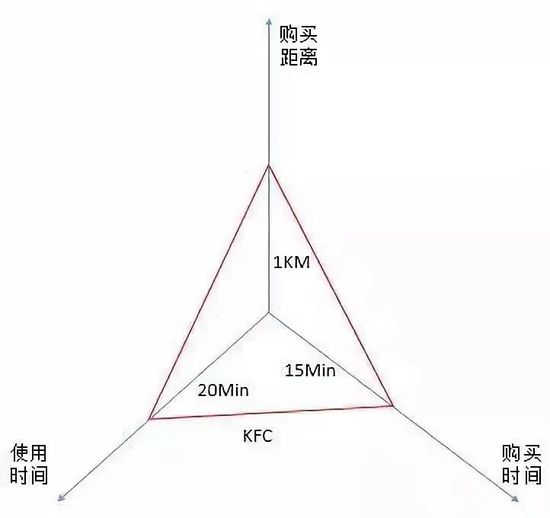 從時(shí)間和(hé / huò)距離兩個(gè)維度看，零售電商行業的(de)終極理想 
