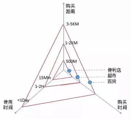 從時(shí)間和(hé / huò)距離兩個(gè)維度看，零售電商行業的(de)終極理想 