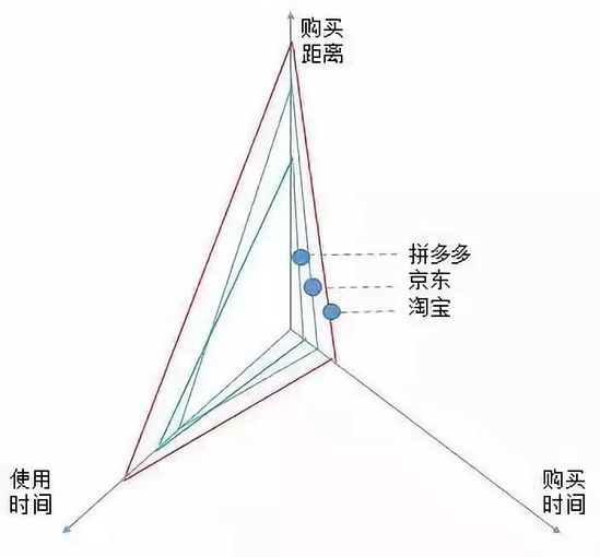 從時(shí)間和(hé / huò)距離兩個(gè)維度看，零售電商行業的(de)終極理想 